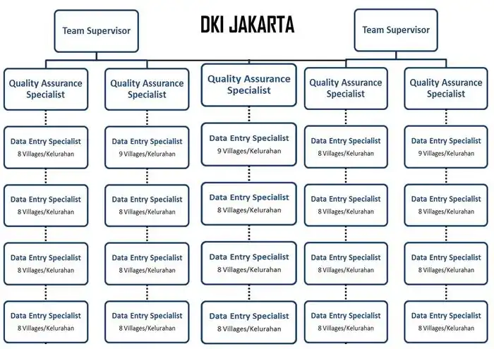 Mapping Team Structure in Jakarta
