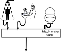nur 1 Tank für Fäkalien und Grauwasser