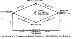 W.L. Goodwin's Wheatstone Bridge model for electric appliance sales&nbsp;– 1917