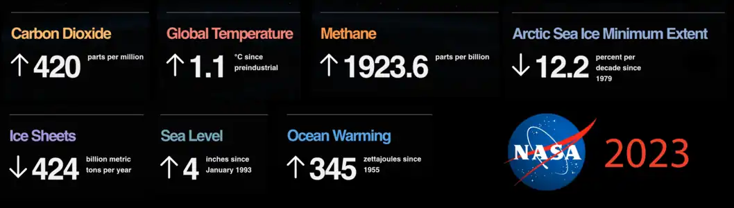 "Vital Signs of the Planet" as presented by NASA on 31 December 2023[10]
