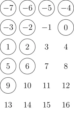 The numbers from -7 to 16, arranged in order in a rectangular grid with four numbers per row. The numbers 9, 6, -5, and 0 are circled, as well as all of the numbers above them.