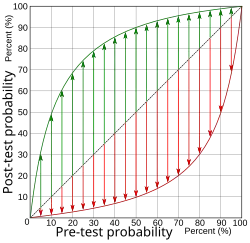 Diagram relating pre- and post-test probabilities, with the green curve (upper left half) representing a positive test, and the red curve (lower right half) representing a negative test, for the case of 90% sensitivity and 90% specificity, corresponding to a likelihood ratio positive of 9, and a likelihood ratio negative of 0.111. The length of the green arrows represent the change in absolute (rather than relative) probability given a positive test, and the red arrows represent the change in absolute probability given a negative test. It can be seen from the length of the arrows that, at low pre-test probabilities, a positive test gives a greater change in absolute probability than a negative test (a property that is generally valid as long as the specificity isn't much higher than the sensitivity). Similarly, at high pre-test probabilities, a negative test gives a greater change in absolute probability than a positive test (a property that is generally valid as long as the sensitivity isn't much higher than the specificity).