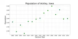 The population of Ackley, Iowa from US census data