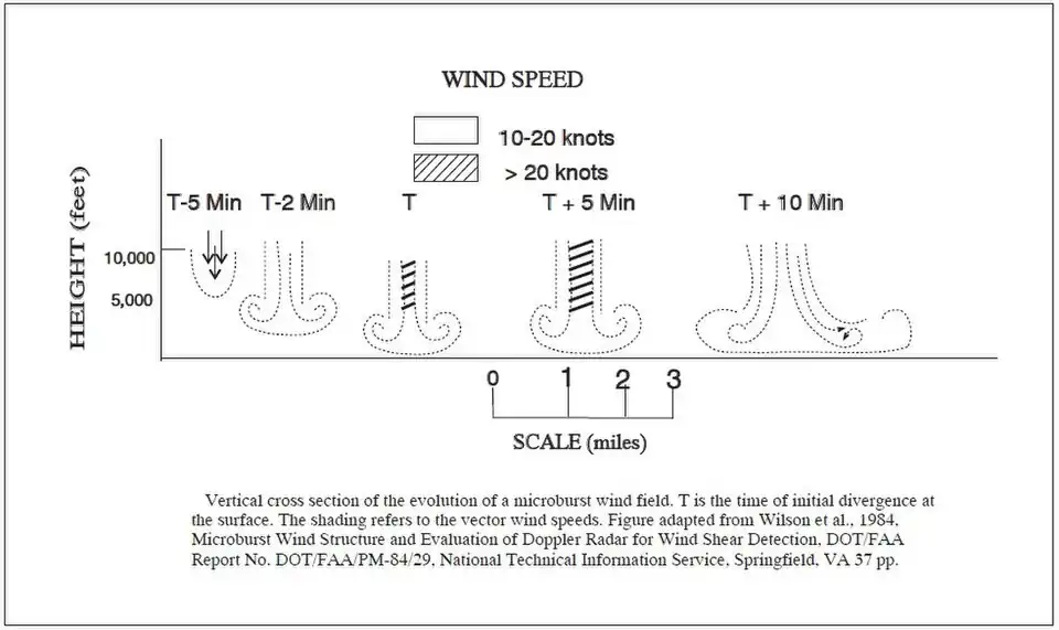 Mircobursts' vertical cross-section by time
