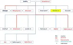 A diagram indicating Ranefer’s position in his family tree