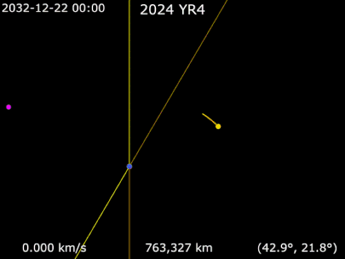 Animation of 2024 YR4 around the Earth showing its 2032 close approach &nbsp;&nbsp;2024 YR4&nbsp;· &nbsp;&nbsp;Moon&nbsp;· &nbsp;&nbsp;Earth&nbsp;·
