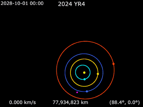 Animation of 2024 YR4's trajectory from 2028 to 2036 (with 2036 being highly uncertain)[b] &nbsp;&nbsp;2024 YR4 &nbsp;&nbsp;Sun &nbsp;&nbsp;Mercury &nbsp;&nbsp;Venus &nbsp;&nbsp;Earth &nbsp;&nbsp;Mars