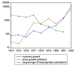Colour-coded line graph