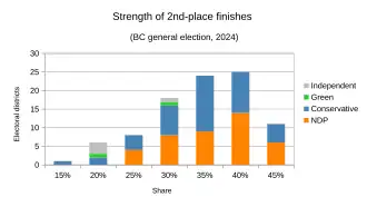 2nd-place results analyzed by party