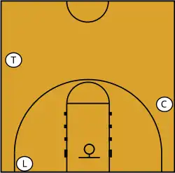 Image 2A diagram of the relative positions of basketball officials in "three-person" mechanics. The lead official (L) is normally along the baseline of the court. The trail official (T) takes up a position approximately level with the top of the three-point line. The center official (C) stands across the court near the free-throw line. (from Official (basketball))