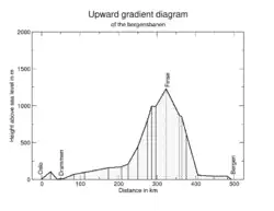 the gradient of the line (in metres) starting from Oslo, on the left, running to Bergen, on the right