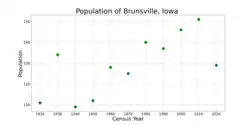 The population of Brunsville, Iowa from US census data