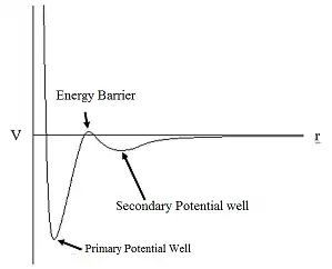 CHEM 446 Potential well