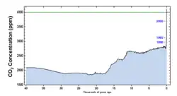 Image 20Concentration of atmospheric CO2 over the last 40,000 years, from the Last Glacial Maximum to the present day. The current rate of increase is much higher than at any point during the last deglaciation. (from Carbon dioxide in the atmosphere of Earth)