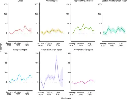 Excess deaths relative to expected deaths (global and WHO region)[65]