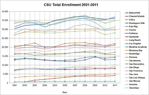 Enrollment for each CSU campus, 2001–11.