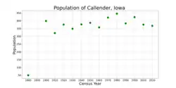 The population of Callender, Iowa from US census data