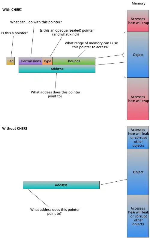 Pointers lowered to CHERI capabilities or addresses.