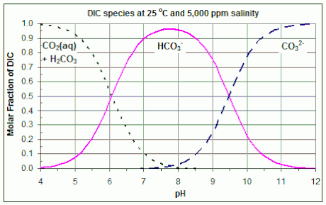 Distribution of DIC (Carbonate) species with pH for 25C and 5,000 ppm salinity (e.g. salt-water swimming pool) - Bjerrum plot