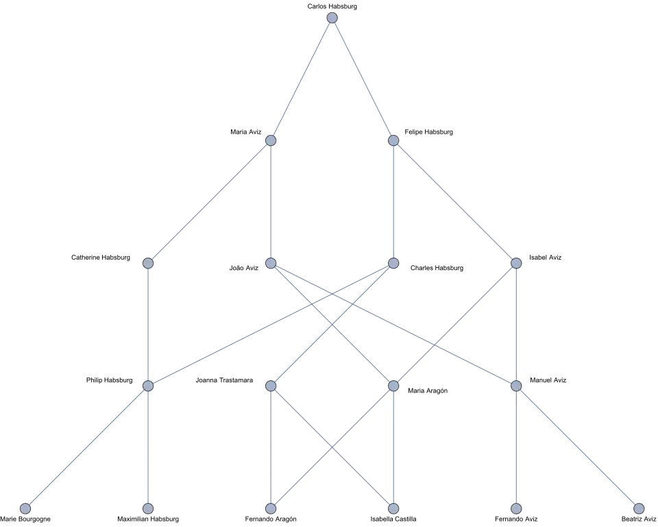 Carlos' ancestry shown without duplicates