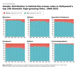 Series of color-coded vertical stacked bar charts depicting the comparison between the percentage of men and women employed in different behind-the-scenes roles in Hollywood’s top 250 movies by year over a span of twenty-five years (1998-2022).)