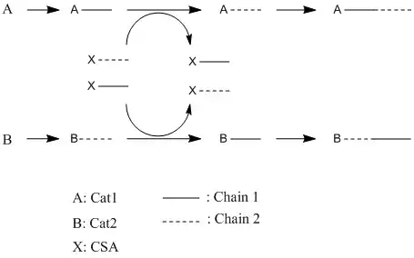 Reaction scheme for chain shuttling polymerization