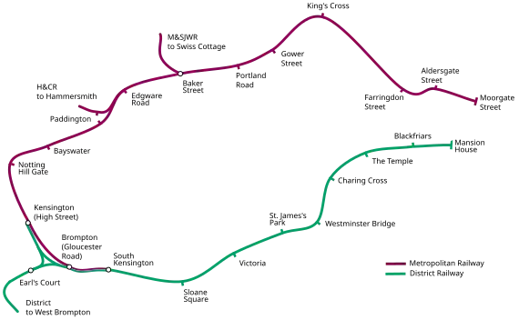 The railway line is in the shape of the letter C. The top of the C, between Kensington (High Street) in the west and Moorgate Street in the east was run by the Metropolitan Railway, and the bottom of the C, between South Kensington and Mansion House by the District. Between Kensington (High Street) and South Kensington the two railways overlap, the companies having their own track. Junctions with the Met are shown at Baker Street and east of Paddington and with the District near Earl's Court.