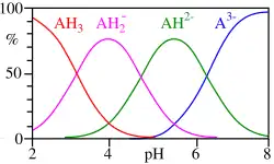 This image plots the relative percentages of the protonation species of citric acid as a function of p H. Citric acid has three ionisable hydrogen atoms and thus three p K A values. Below the lowest p K A, the triply protonated species prevails; between the lowest and middle p K A, the doubly protonated form prevails; between the middle and highest p K A, the singly protonated form prevails; and above the highest p K A, the unprotonated form of citric acid is predominant.