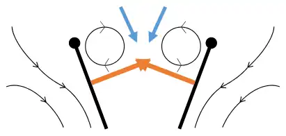 Fling 2: leading edge moves away, air rushes in, increasing lift