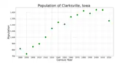 The population of Clarksville, Iowa from US census data