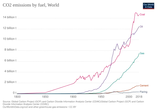 Global carbon emission by type to 2018