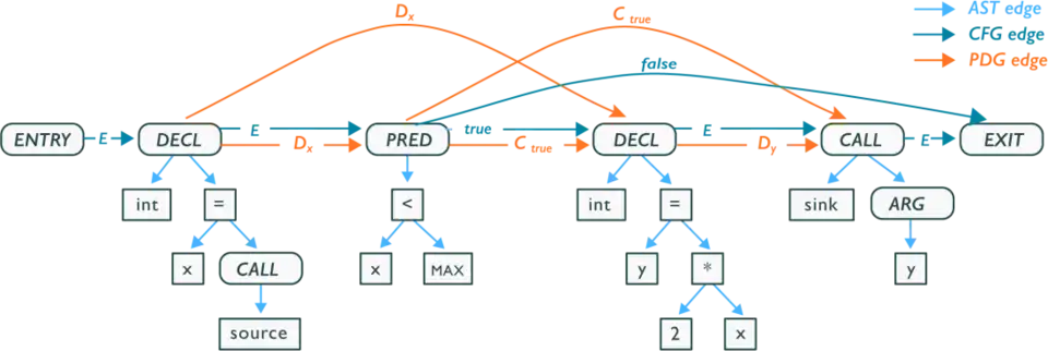 Code property graph of a sample C code snippet