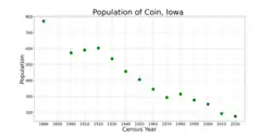 The population of Coin, Iowa from US census data