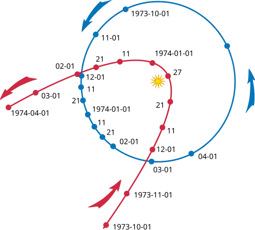 The path (in red) of Comet Kohoutek as it passed through the inner Solar system, showing its nearly parabolic shape. The blue orbit is the Earth's.