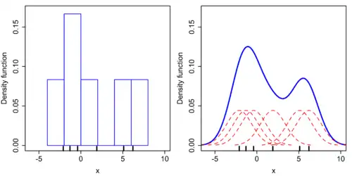 Comparison of the histogram (left) and kernel density estimate (right) constructed using the same data. The six individual kernels are the red dashed curves, the kernel density estimate the blue curves. The data points are the rug plot on the horizontal axis.
