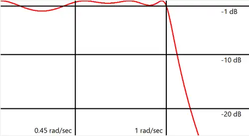 Constricted ripple step 2