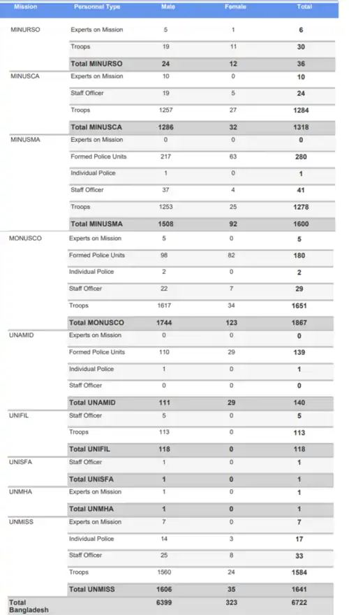 Contribution of bd forces