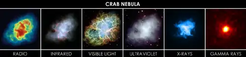 Image 21The Crab Nebula as seen in various wavelengths (from Observational astronomy)