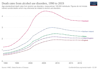 Death rates from alcohol use disorders