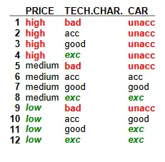 DEX decision table for car evaluation example