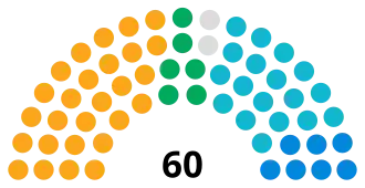 Devon County Council composition at time of last election