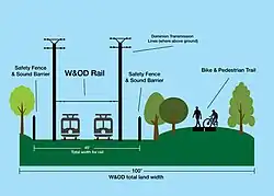 Stylized diagram of NOVA-TRAC's W&OD rail proposal on the W&OD trail land, depicting the rail using 45 feet of the 100-foot right-of-way of the trail. The trail sits opposite the rail line, separated by trees and sound barriers.
