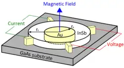 A diagram outlining the arrangement of a typical circular geometry semiconductor-metal hybrid EMR system.