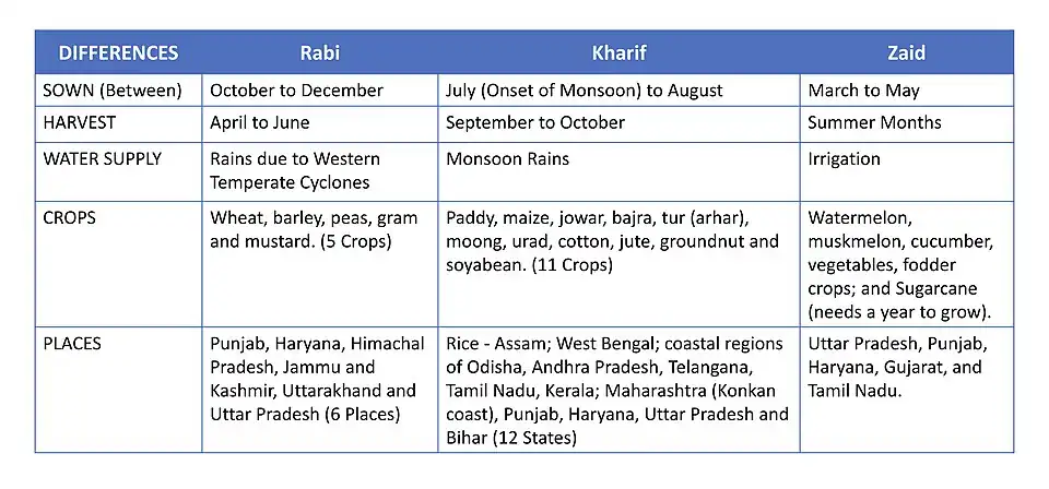 Different cropping seasons in India