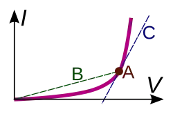 Differential versus chordal resistance