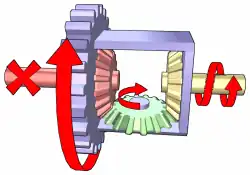 Differential operation while turning left:, Input torque is applied to the ring gear (purple), which rotates the carrier (purple) at the same speed. The left sun gear (red) provides more resistance than the right sun gear (yellow), which causes the planet gear (green) to rotate anti-clockwise. This produces slower rotation in the left sun gear and faster rotation in the right sun gear, resulting in the car's right wheel turning faster (and thus travelling farther) than the left wheel.