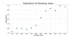 The population of Donahue, Iowa from US census data