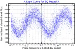 A visual band light curve for EQ Pegasi A, adapted from Norton et al. (2007)