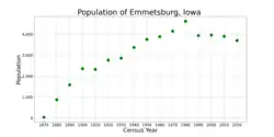 The population of Emmetsburg, Iowa from US census data