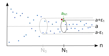 There is also for a smaller '"`UNIQ--postMath-00000038-QINU`"' an index '"`UNIQ--postMath-00000039-QINU`"', so that the sequence is afterwards inside the epsilon tube '"`UNIQ--postMath-0000003A-QINU`"'.